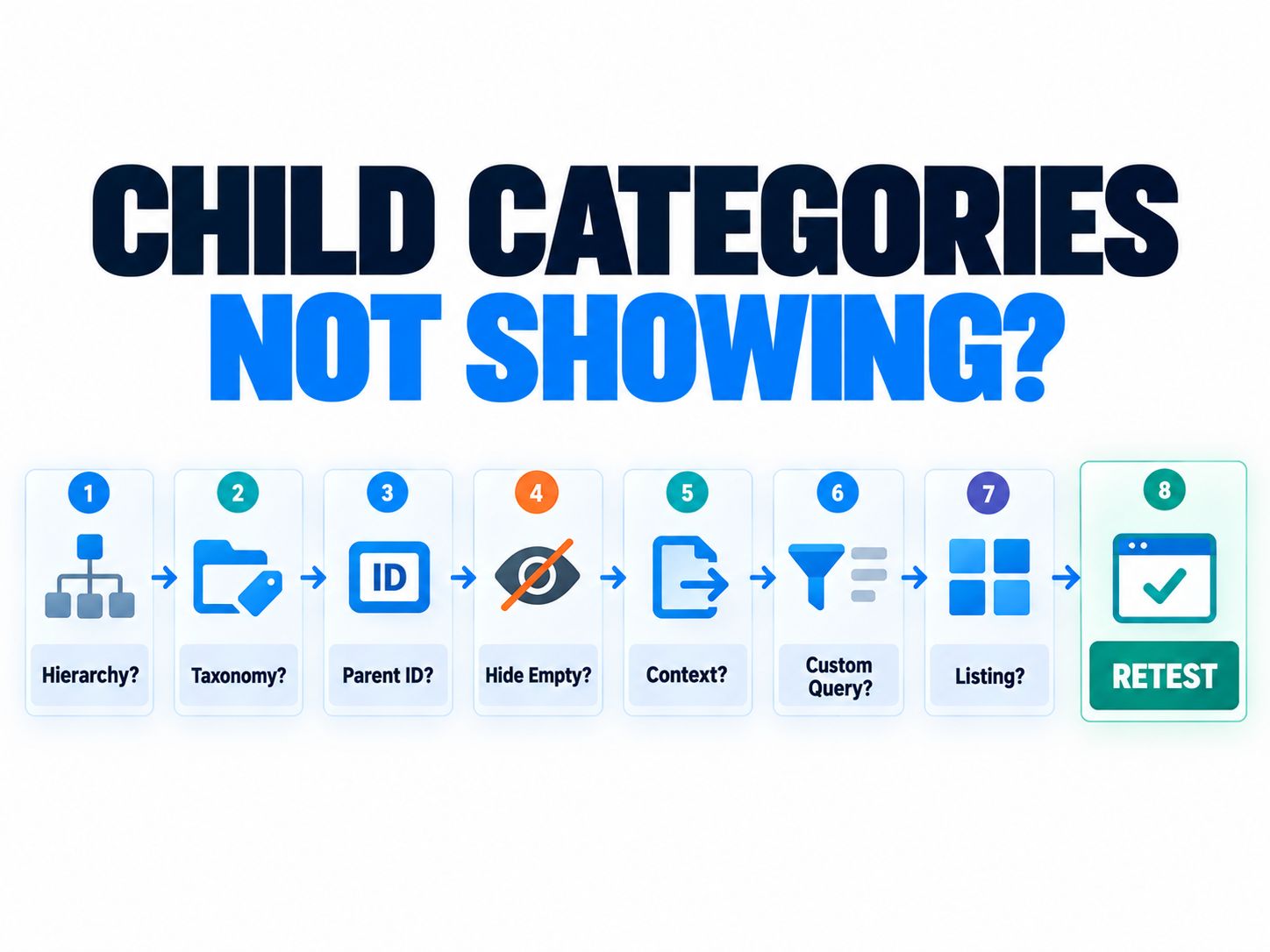 JetEngine child categories troubleshooting flowchart covering hierarchy, taxonomy, parent ID, Hide Empty, context, custom query, and listing