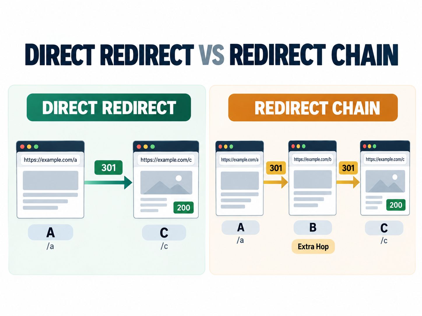 Comparison of a direct 301 redirect from URL A to C versus a redirect chain from A to B to C with an unnecessary extra hop